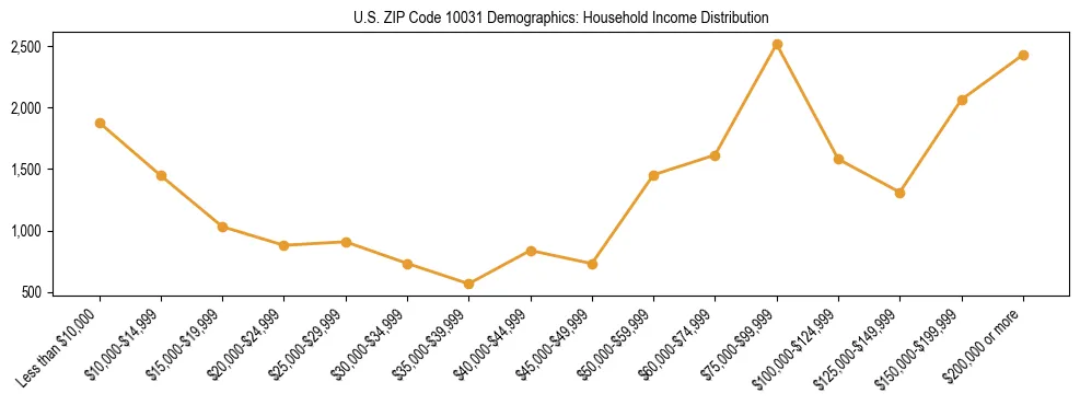 Horizontal bar chart showing household income distribution in US ZIP Code 10031.