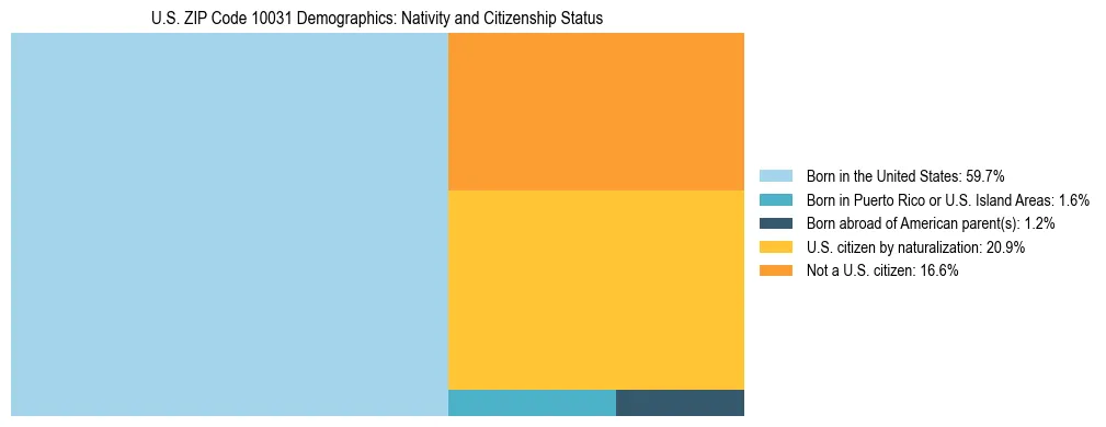 Treemap showing the population distribution by nativity and citizenship status in US ZIP Code 10031 based on U.S. Census data.
