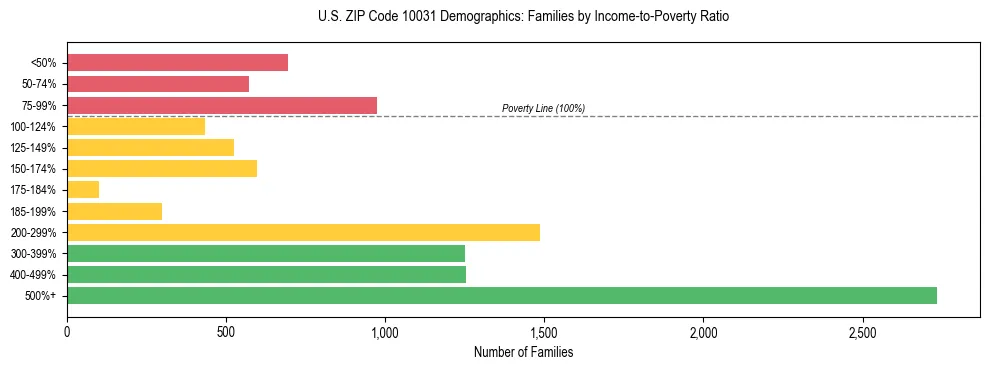 Horizontal bar chart showing family distribution by income-to-poverty ratio in US ZIP Code 10031, based on 2023 ACS data.