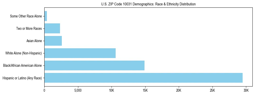 Race and Ethnicity Distribution Chart for US ZIP Code 10031