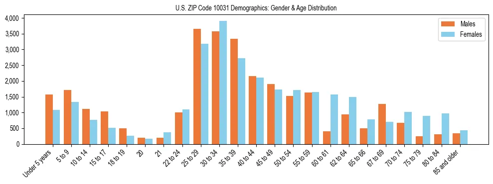 Bar chart showing the population distribution of US ZIP Code 10031 by age group and gender, based on 2023 ACS data.