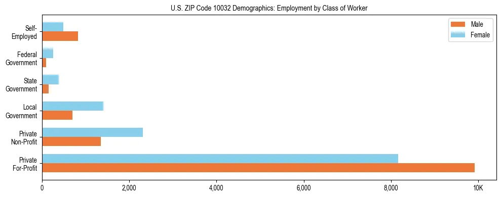 Horizontal bar chart showing employment distribution by class of worker and gender in US ZIP Code 10032, based on 2023 ACS data.