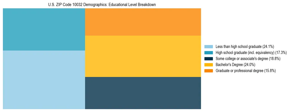 Treemap chart illustrating the educational attainment breakdown for population 25 years and over in US ZIP Code 10032.
