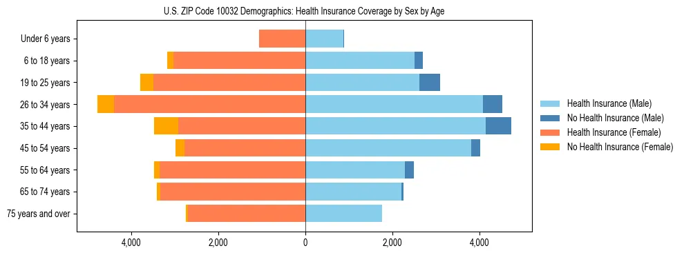Pyramid chart showing health insurance coverage by age and sex in US ZIP Code 10032.