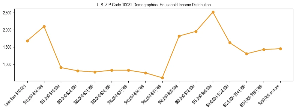 Horizontal bar chart showing household income distribution in US ZIP Code 10032.