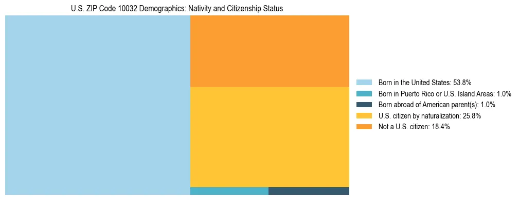 Treemap showing the population distribution by nativity and citizenship status in US ZIP Code 10032 based on U.S. Census data.