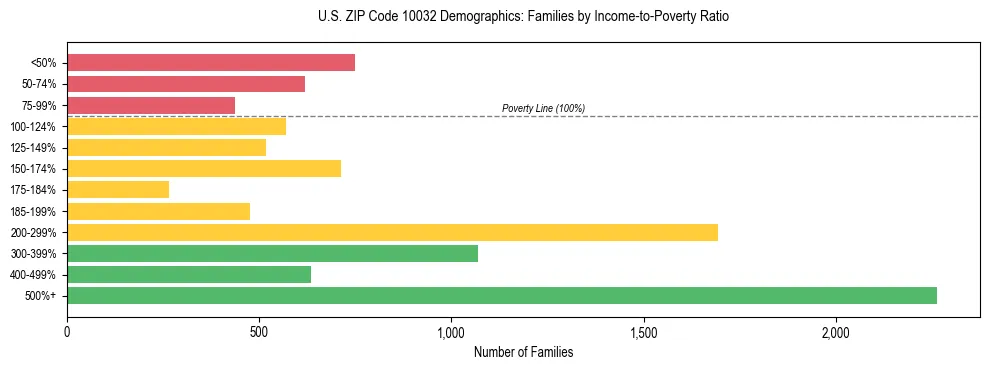 Horizontal bar chart showing family distribution by income-to-poverty ratio in US ZIP Code 10032, based on 2023 ACS data.