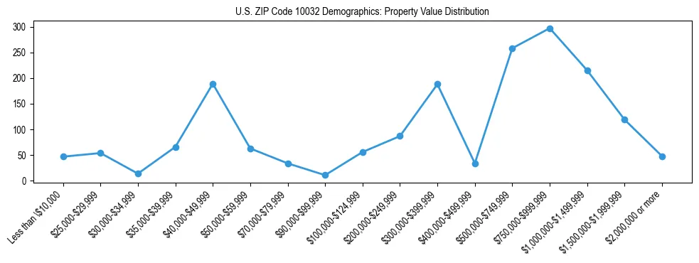 Line chart showing the distribution of property values for owner-occupied housing units in US ZIP Code 10032.