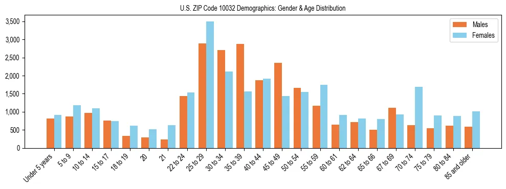 Bar chart showing the population distribution of US ZIP Code 10032 by age group and gender, based on 2023 ACS data.
