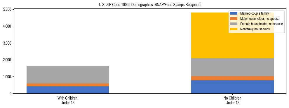 Stacked bar chart showing SNAP/Food Stamps recipient household composition by presence of children under 18 in US ZIP Code 10032, based on 2023 ACS data.