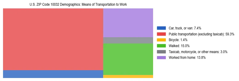 Treemap showing means of transportation to work distribution in US ZIP Code 10032.