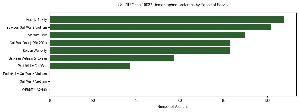 Horizontal bar chart showing veteran distribution by period of military service in US ZIP Code 10032, based on 2023 ACS data.