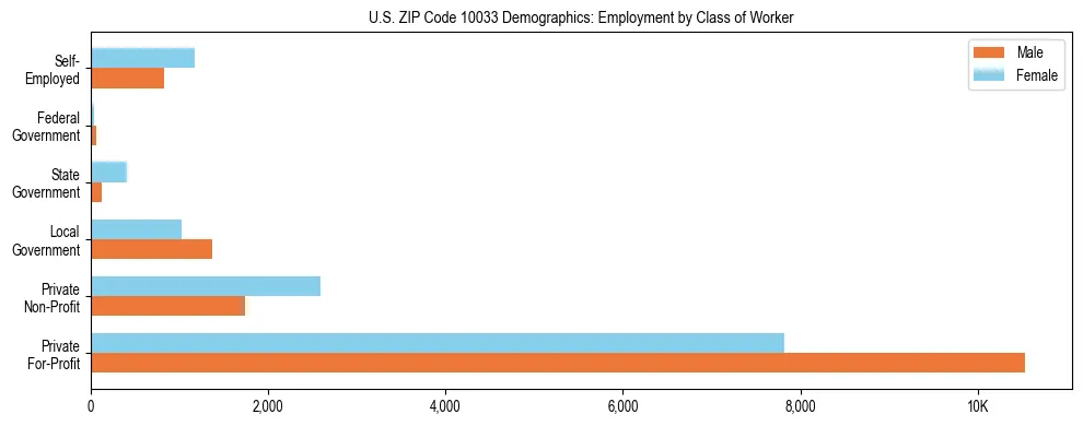 Horizontal bar chart showing employment distribution by class of worker and gender in US ZIP Code 10033, based on 2023 ACS data.