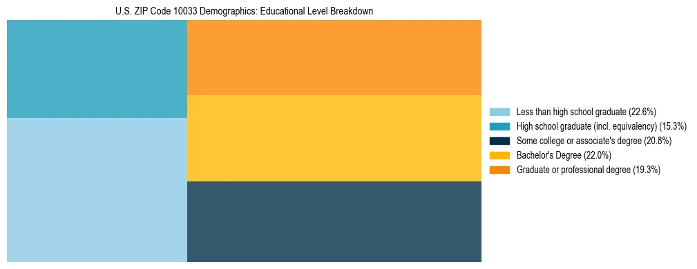Treemap chart illustrating the educational attainment breakdown for population 25 years and over in US ZIP Code 10033.