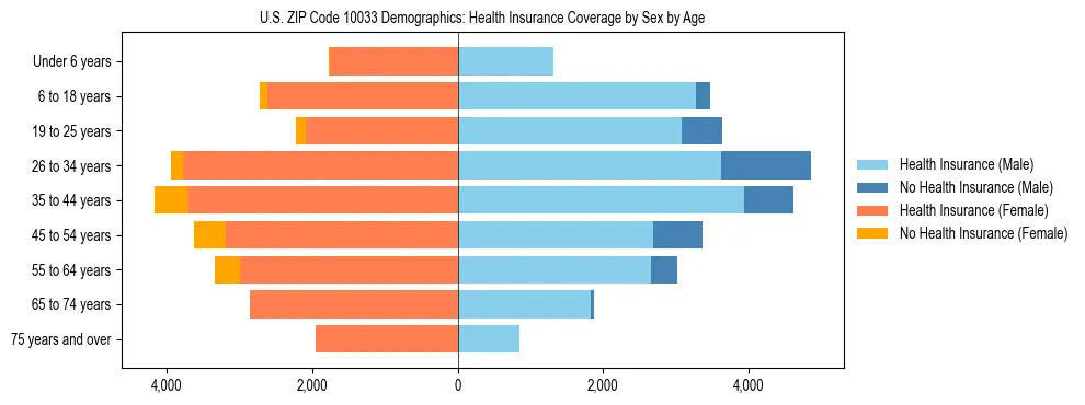 Pyramid chart showing health insurance coverage by age and sex in US ZIP Code 10033.