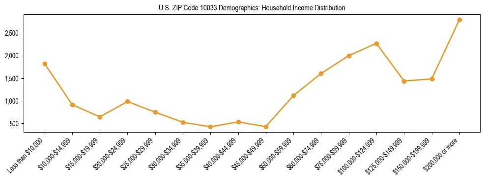 Horizontal bar chart showing household income distribution in US ZIP Code 10033.