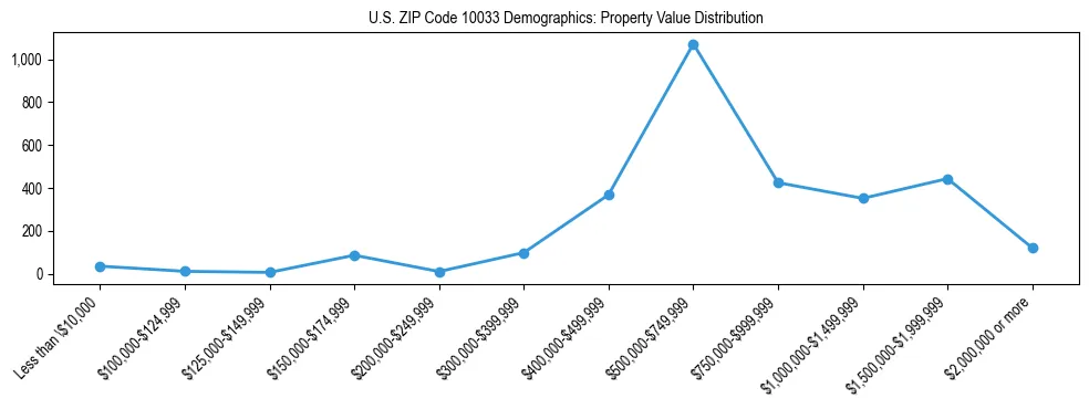 Line chart showing the distribution of property values for owner-occupied housing units in US ZIP Code 10033.