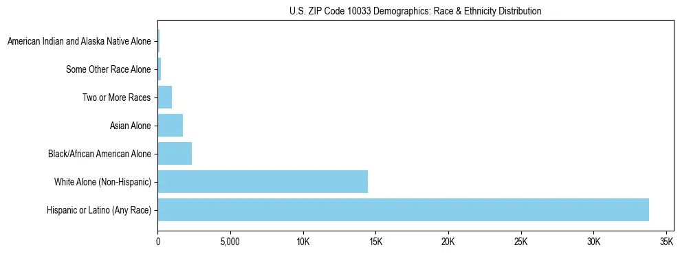 Race and Ethnicity Distribution Chart for US ZIP Code 10033