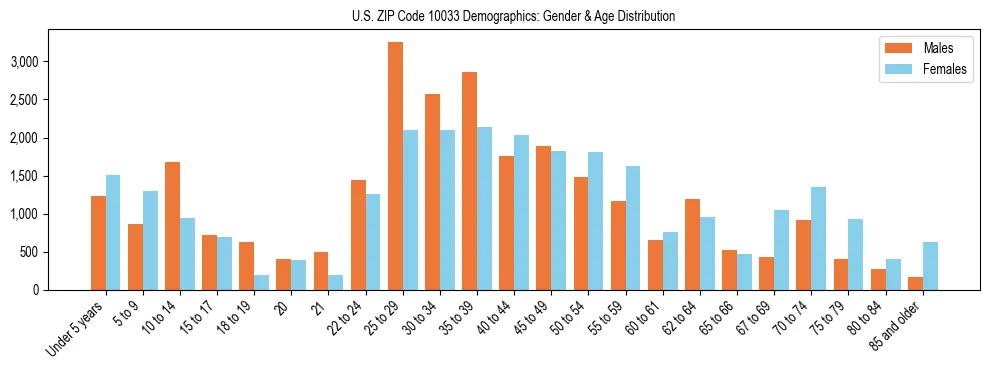Bar chart showing the population distribution of US ZIP Code 10033 by age group and gender, based on 2023 ACS data.