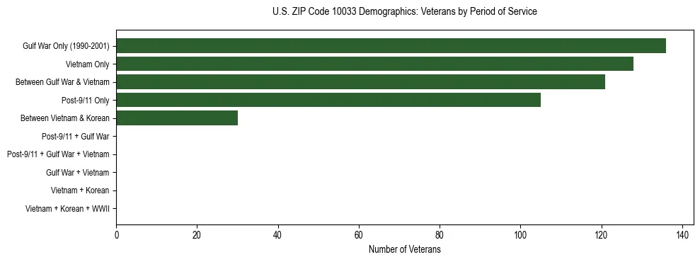 Horizontal bar chart showing veteran distribution by period of military service in US ZIP Code 10033, based on 2023 ACS data.
