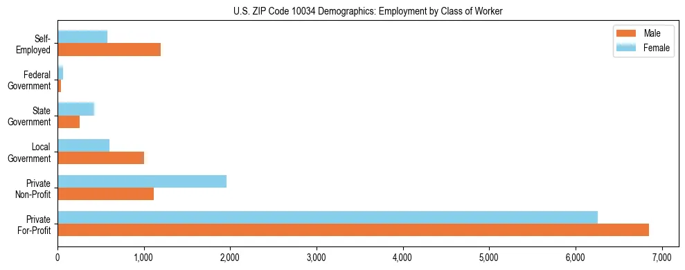 Horizontal bar chart showing employment distribution by class of worker and gender in US ZIP Code 10034, based on 2023 ACS data.