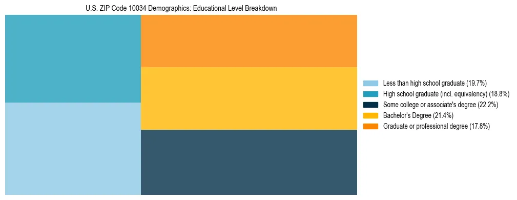 Treemap chart illustrating the educational attainment breakdown for population 25 years and over in US ZIP Code 10034.
