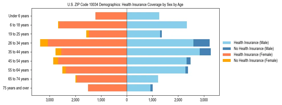Pyramid chart showing health insurance coverage by age and sex in US ZIP Code 10034.