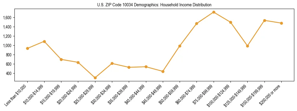 Horizontal bar chart showing household income distribution in US ZIP Code 10034.