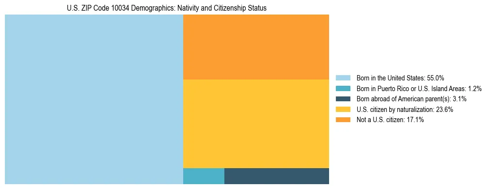 Treemap showing the population distribution by nativity and citizenship status in US ZIP Code 10034 based on U.S. Census data.