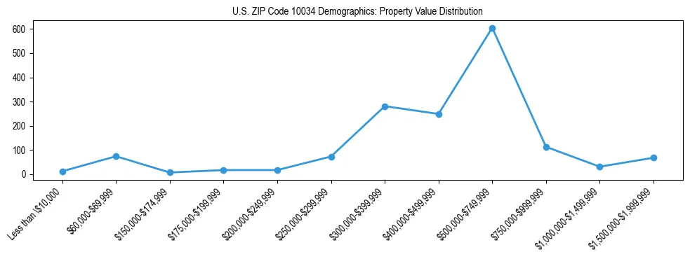 Line chart showing the distribution of property values for owner-occupied housing units in US ZIP Code 10034.