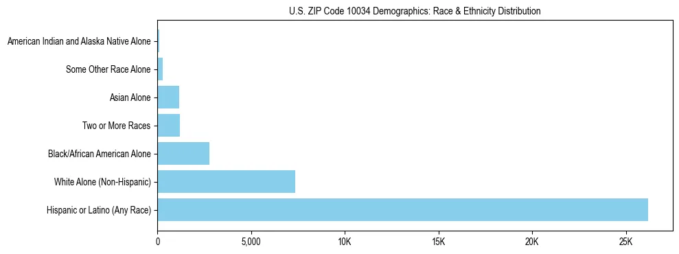 Race and Ethnicity Distribution Chart for US ZIP Code 10034