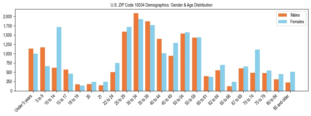 Bar chart showing the population distribution of US ZIP Code 10034 by age group and gender, based on 2023 ACS data.