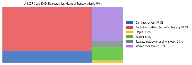 Treemap showing means of transportation to work distribution in US ZIP Code 10034.