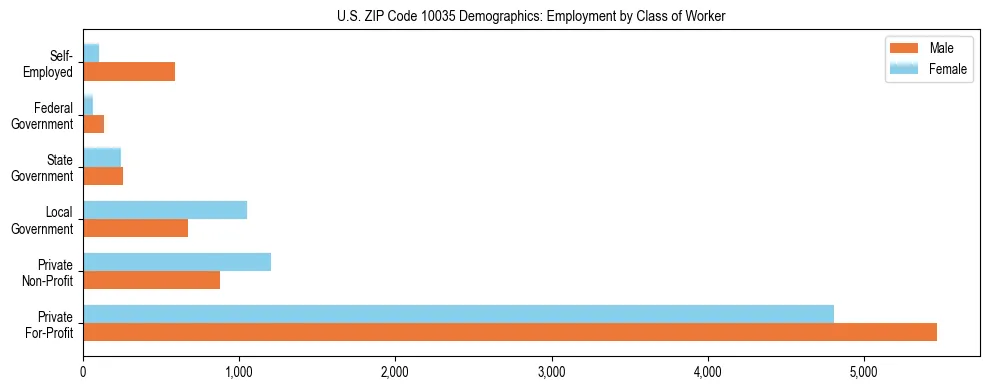 Horizontal bar chart showing employment distribution by class of worker and gender in US ZIP Code 10035, based on 2023 ACS data.