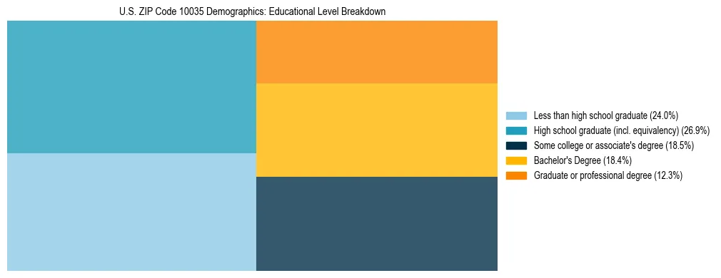 Treemap chart illustrating the educational attainment breakdown for population 25 years and over in US ZIP Code 10035.