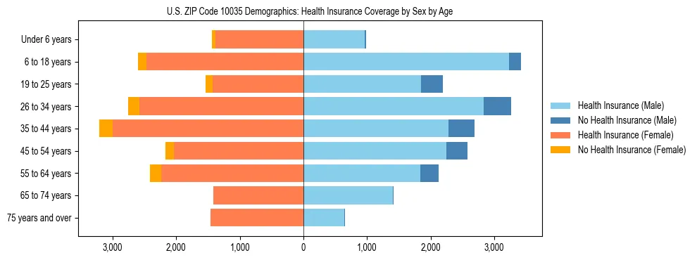 Pyramid chart showing health insurance coverage by age and sex in US ZIP Code 10035.