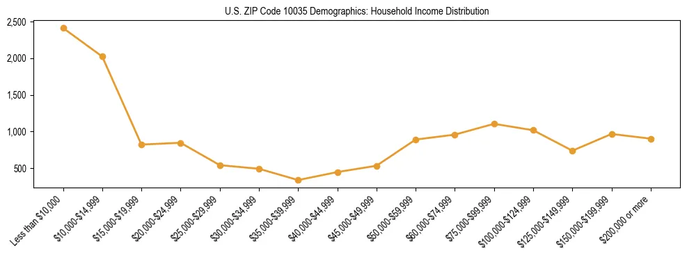 Horizontal bar chart showing household income distribution in US ZIP Code 10035.