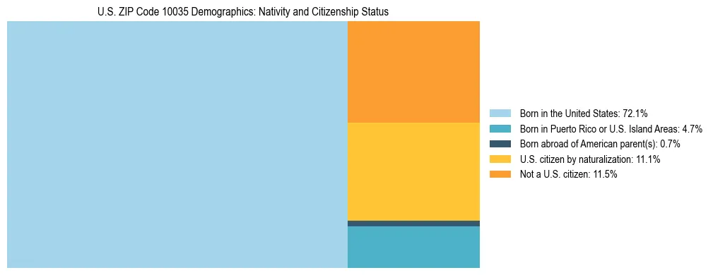 Treemap showing the population distribution by nativity and citizenship status in US ZIP Code 10035 based on U.S. Census data.