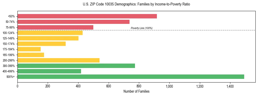 Horizontal bar chart showing family distribution by income-to-poverty ratio in US ZIP Code 10035, based on 2023 ACS data.