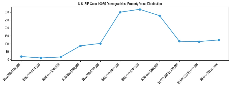 Line chart showing the distribution of property values for owner-occupied housing units in US ZIP Code 10035.