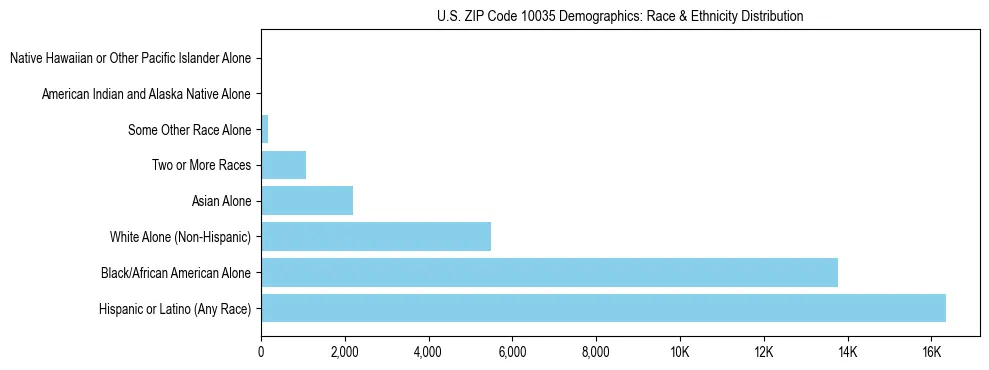 Race and Ethnicity Distribution Chart for US ZIP Code 10035