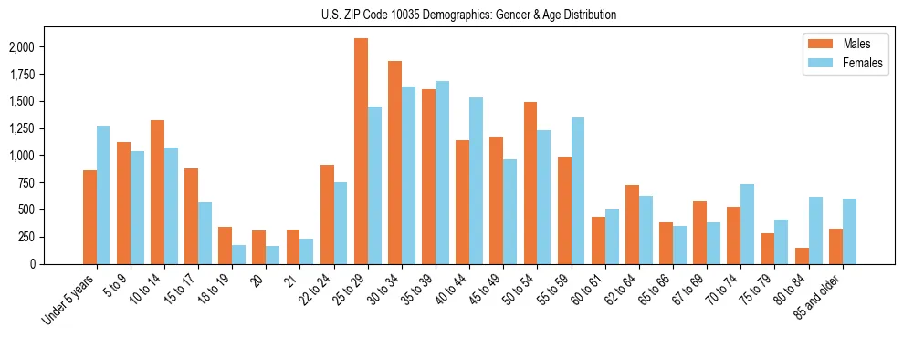 Bar chart showing the population distribution of US ZIP Code 10035 by age group and gender, based on 2023 ACS data.