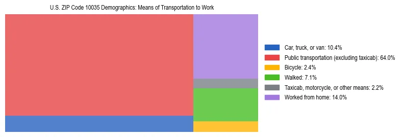 Treemap showing means of transportation to work distribution in US ZIP Code 10035.