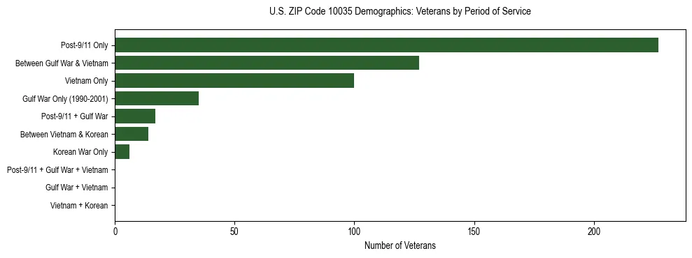 Horizontal bar chart showing veteran distribution by period of military service in US ZIP Code 10035, based on 2023 ACS data.
