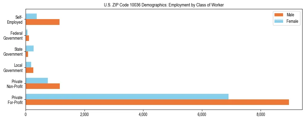 Horizontal bar chart showing employment distribution by class of worker and gender in US ZIP Code 10036, based on 2023 ACS data.