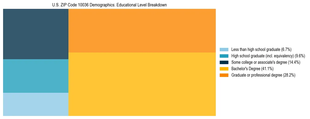 Treemap chart illustrating the educational attainment breakdown for population 25 years and over in US ZIP Code 10036.
