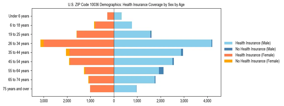 Pyramid chart showing health insurance coverage by age and sex in US ZIP Code 10036.