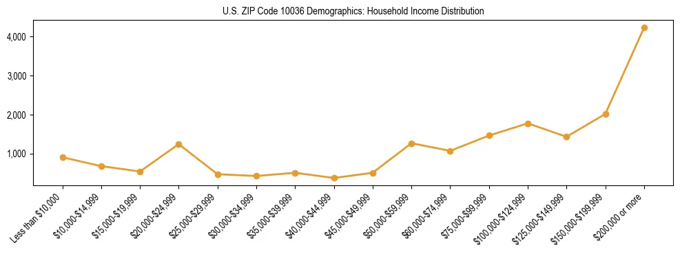 Horizontal bar chart showing household income distribution in US ZIP Code 10036.