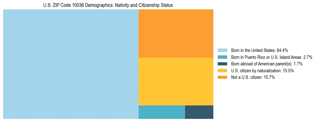 Treemap showing the population distribution by nativity and citizenship status in US ZIP Code 10036 based on U.S. Census data.