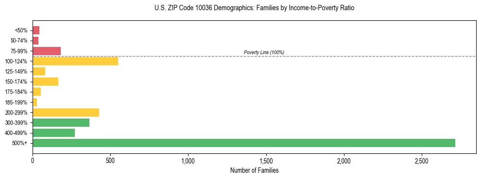 Horizontal bar chart showing family distribution by income-to-poverty ratio in US ZIP Code 10036, based on 2023 ACS data.